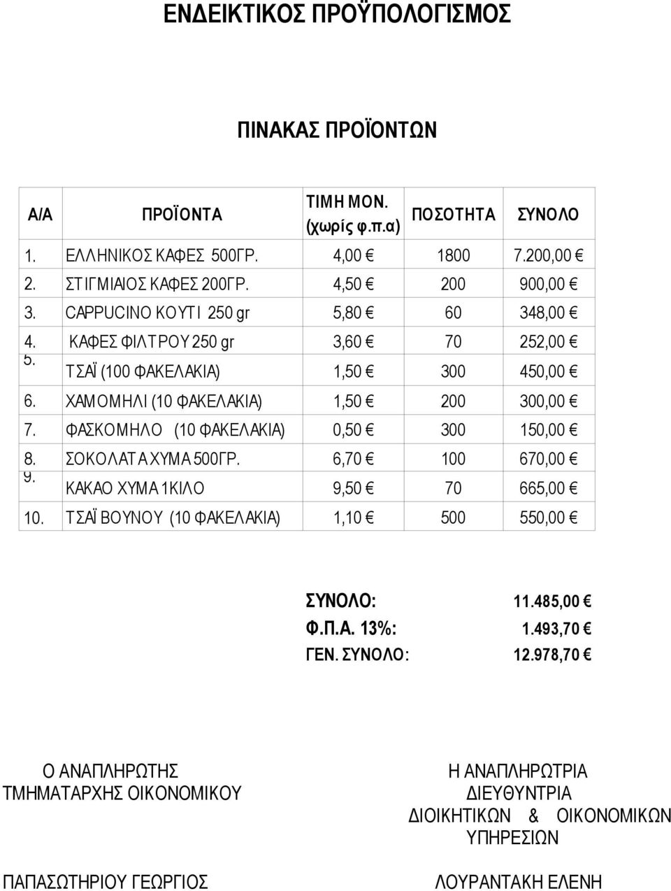 4,50 200 900,00 CAPPUCINO ΚΟΥΤ Ι 250 gr 5,80 60 348,00 ΚΑΦΕΣ ΦΙΛΤ ΡΟΥ 250 gr 3,60 70 252,00 Τ ΣΑΪ (100 ΦΑΚΕΛΑΚΙΑ) 1,50 300 450,00 ΧΑΜΟΜΗΛΙ (10 ΦΑΚΕΛΑΚΙΑ) 1,50 200 300,00 ΦΑΣΚΟΜΗΛΟ