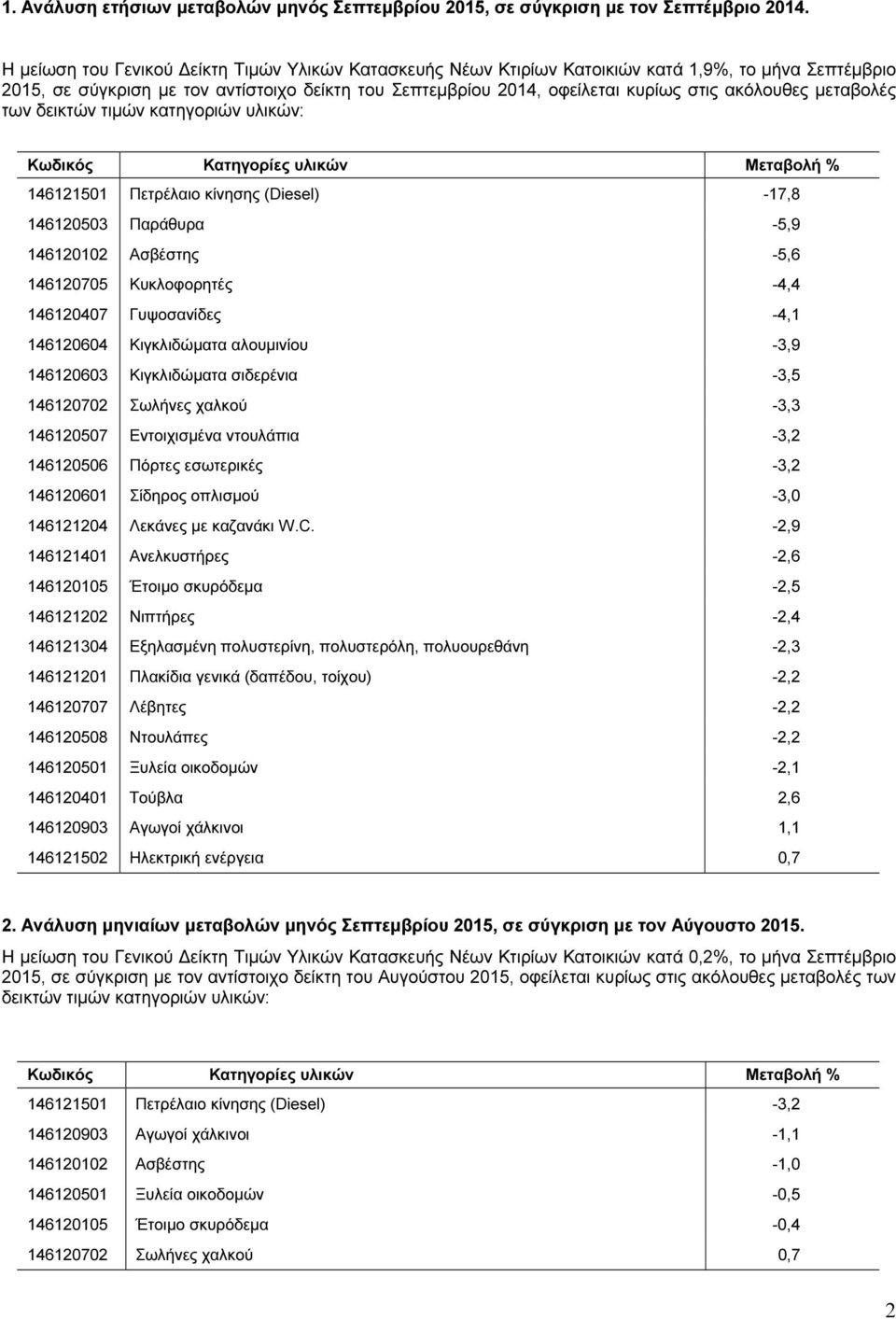 ακόλουθες µεταβολές των δεικτών τιµών κατηγοριών υλικών: Κωδικός Κατηγορίες υλικών Μεταβολή % 146121501 Πετρέλαιο κίνησης (Diesel) -17,8 146120503 Παράθυρα -5,9 146120102 Ασβέστης -5,6 146120705