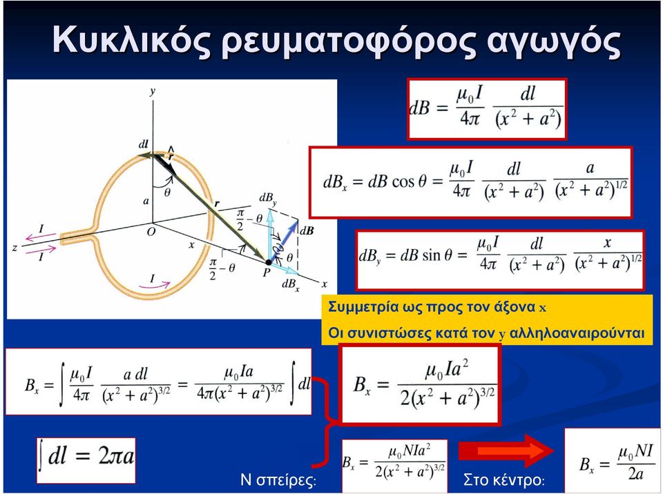 Οι συνιστώσες κατά τον y