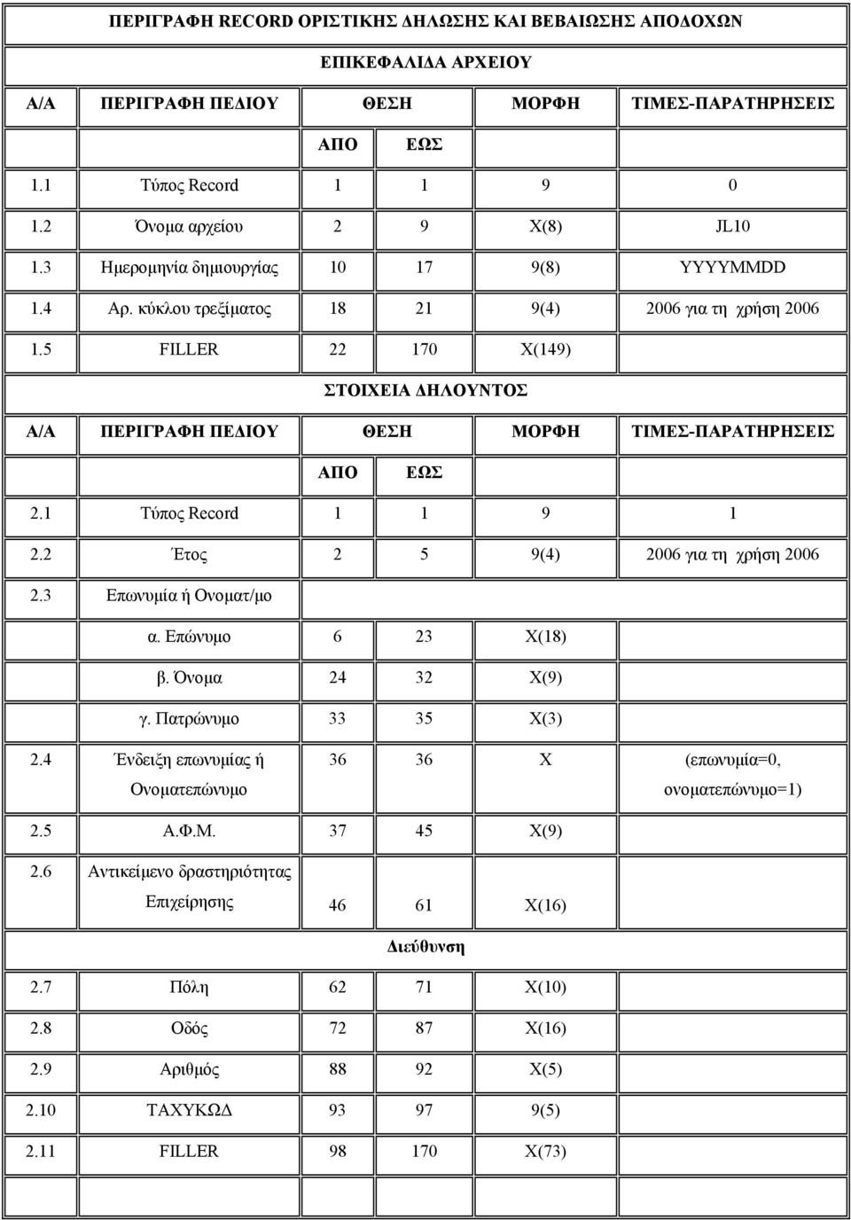 5 FILLER 22 170 Χ(149) ΣΤΟΙΧΕΙΑ ΔΗΛΟΥΝΤΟΣ Α/Α ΠΕΡΙΓΡΑΦΗ ΠΕΔΙΟΥ ΘΕΣΗ ΜΟΡΦΗ ΤΙΜΕΣ-ΠΑΡΑΤΗΡΗΣΕΙΣ ΑΠΟ ΕΩΣ 2.1 Τύπος Record 1 1 9 1 2.2 Έτος 2 5 9(4) 2006 για τη χρήση 2006 2.3 Επωνυμία ή Ονοματ/μο α.