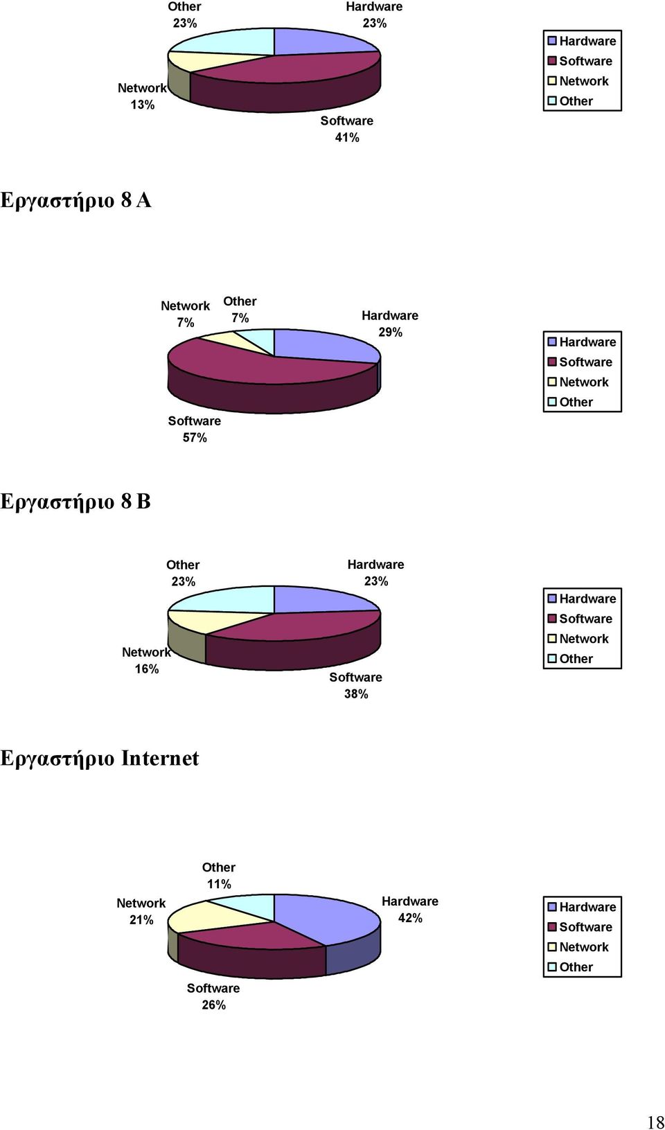 Εργαστήριο 8 Β 23% 38% 16%