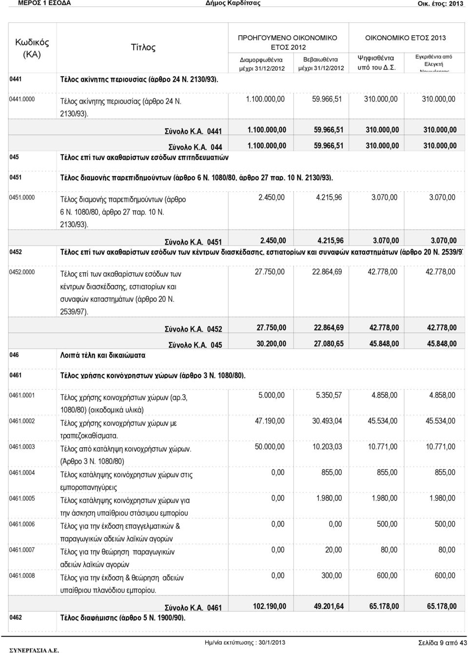 1080/80, άρθρο 27 παρ. 10 Ν. 2130/93). 0451.0000 Τέλος διαμονής παρεπιδημούντων (άρθρο 6 Ν. 1080/80, άρθρο 27 παρ. 10 Ν. 2130/93). 2.45 4.215,96 3.07 3.