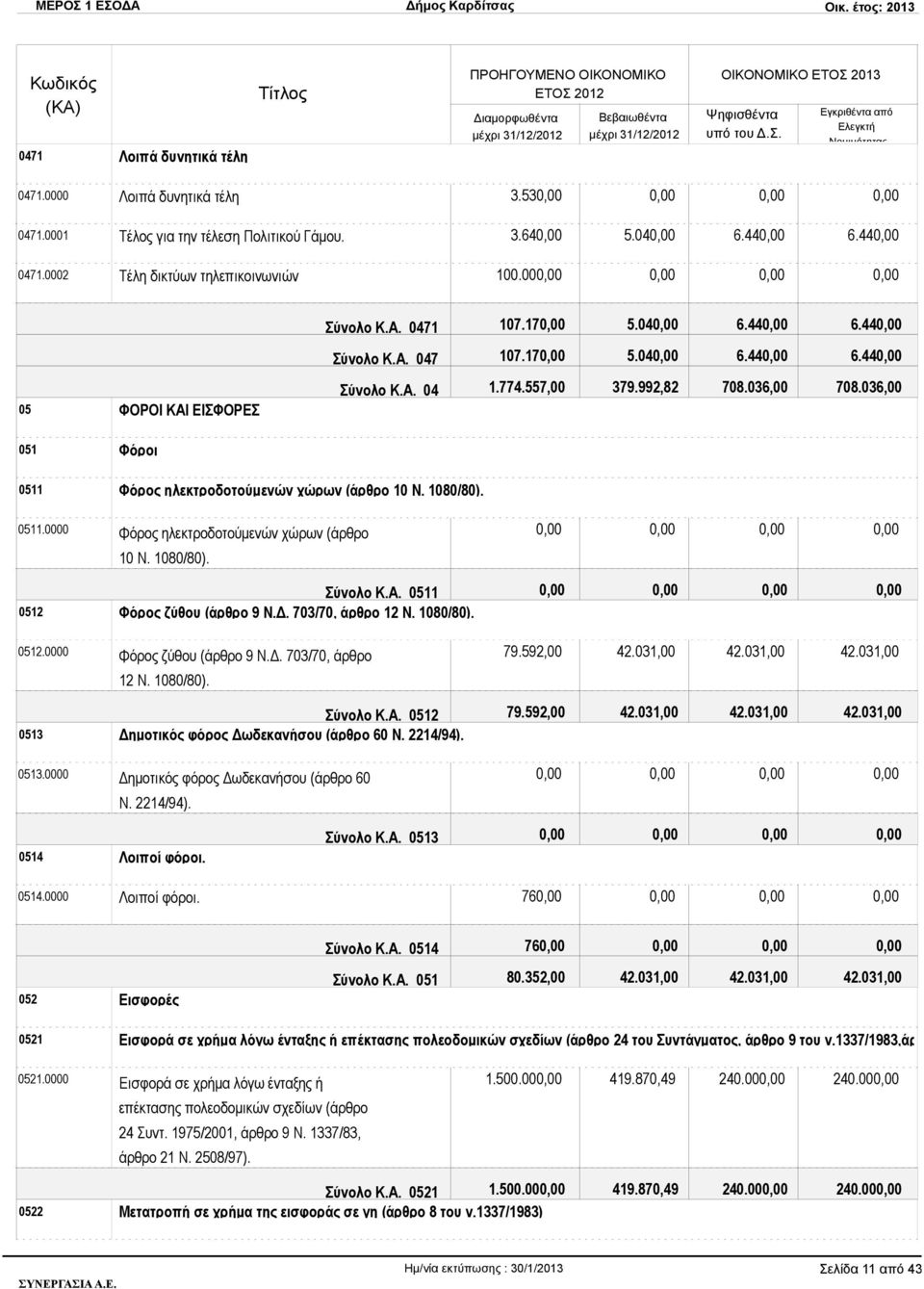 036,00 051 Φόροι 0511 Φόρος ηλεκτροδοτούμενών χώρων (άρθρο 10 Ν. 1080/80). 0511.0000 Φόρος ηλεκτροδοτούμενών χώρων (άρθρο 10 Ν. 1080/80). Σύνολο Κ.Α. 0511 0512 Φόρος ζύθου (άρθρο 9 Ν.Δ.