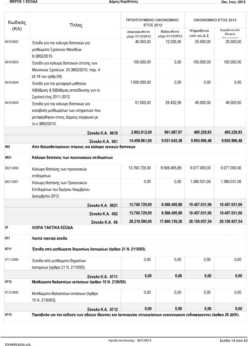 3852/2010. Βεβαιωθέντα Ψηφισθέντα υπό Ελεγκτή Νομιμότητας 40.00 12.026,00 25.00 25.00 100.00 100.00 100.00 1.500.00 51.00 29.432,59 49.00 49.00 Σύνολο Κ.Α. 0619 2.802.612,00 961.087,97 495.229,83 495.