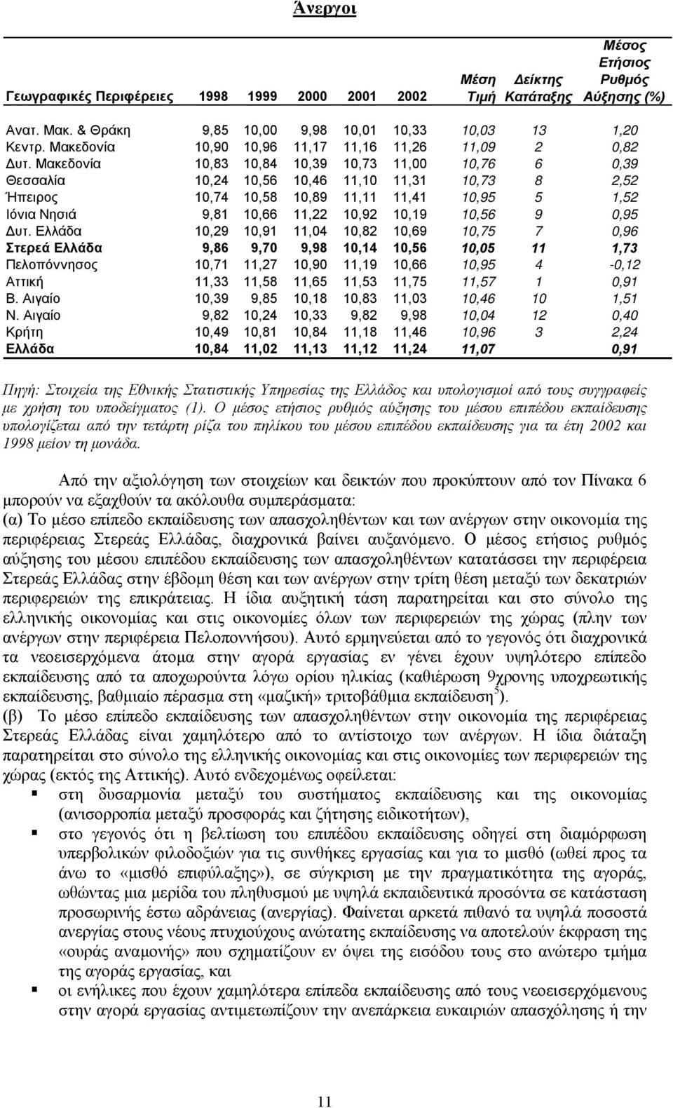 Μακεδονία 10,83 10,84 10,39 10,73 11,00 10,76 6 0,39 Θεσσαλία 10,24 10,56 10,46 11,10 11,31 10,73 8 2,52 Ήπειρος 10,74 10,58 10,89 11,11 11,41 10,95 5 1,52 Ιόνια Νησιά 9,81 10,66 11,22 10,92 10,19