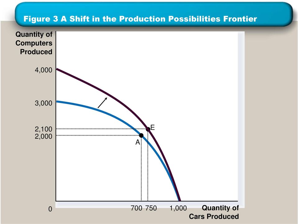 Computers Produced 4,000 3,000 2,100