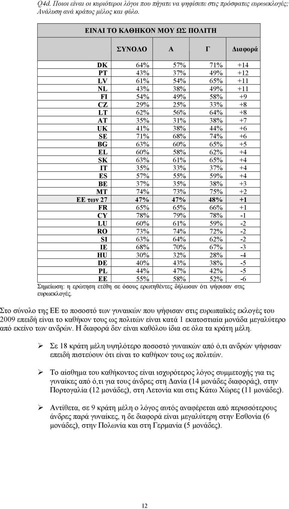 71% 68% 74% +6 BG 63% 60% 65% +5 EL 60% 58% 62% +4 SK 63% 61% 65% +4 IT 35% 33% 37% +4 ES 57% 55% 59% +4 BE 37% 35% 38% +3 MT 74% 73% 75% +2 ΕΕ των 27 47% 47% 48% +1 FR 65% 65% 66% +1 CY 78% 79% 78%