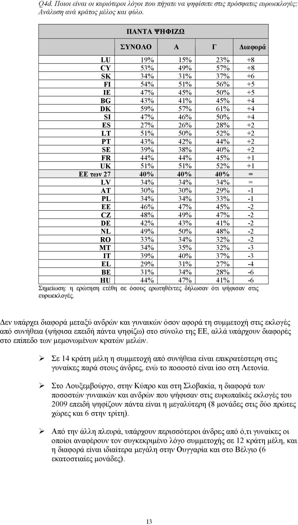 42% 44% +2 SE 39% 38% 40% +2 FR 44% 44% 45% +1 UK 51% 51% 52% +1 ΕΕ των 27 40% 40% 40% = LV 34% 34% 34% = AT 30% 30% 29% -1 PL 34% 34% 33% -1 EE 46% 47% 45% -2 CZ 48% 49% 47% -2 DE 42% 43% 41% -2 NL