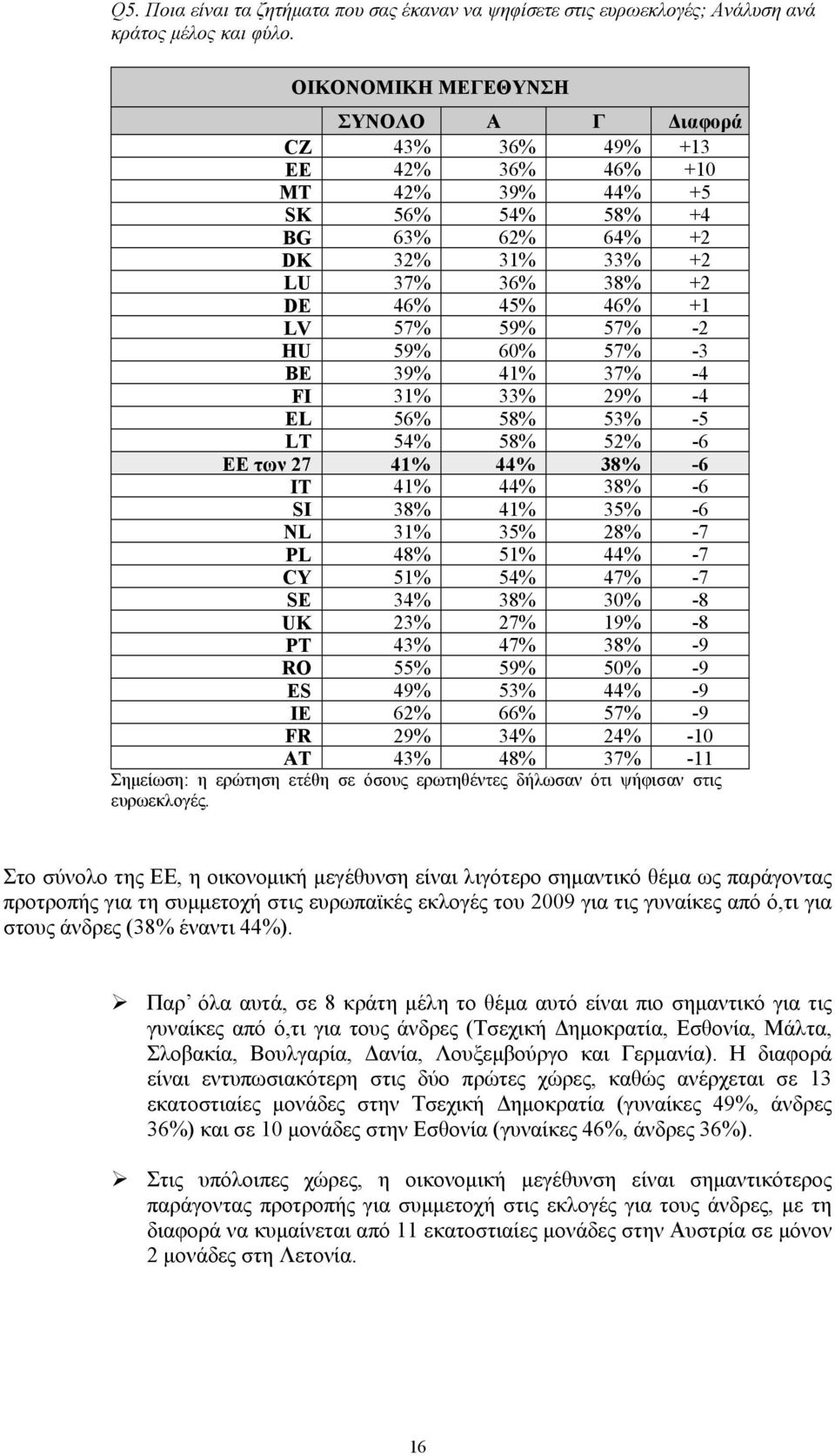 -3 BE 39% 41% 37% -4 FI 31% 33% 29% -4 EL 56% 58% 53% -5 LT 54% 58% 52% -6 ΕΕ των 27 41% 44% 38% -6 IT 41% 44% 38% -6 SI 38% 41% 35% -6 NL 31% 35% 28% -7 PL 48% 51% 44% -7 CY 51% 54% 47% -7 SE 34%