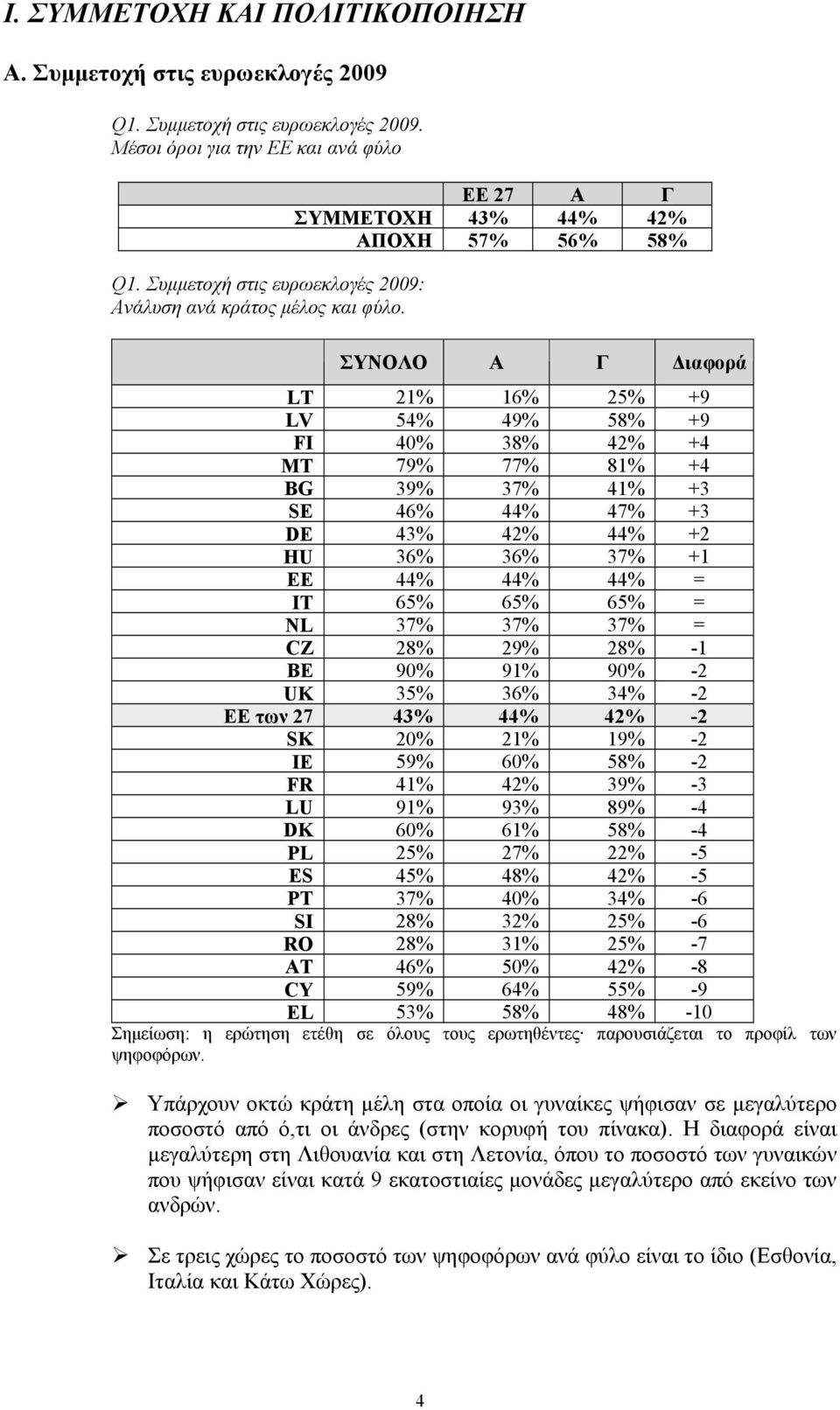 ΕΕ 27 Α Γ ΣΥΜΜΕΤΟΧΗ 43% 44% 42% ΑΠΟΧΗ 57% 56% 58% LT 21% 16% 25% +9 LV 54% 49% 58% +9 FI 40% 38% 42% +4 MT 79% 77% 81% +4 BG 39% 37% 41% +3 SE 46% 44% 47% +3 DE 43% 42% 44% +2 HU 36% 36% 37% +1 EE