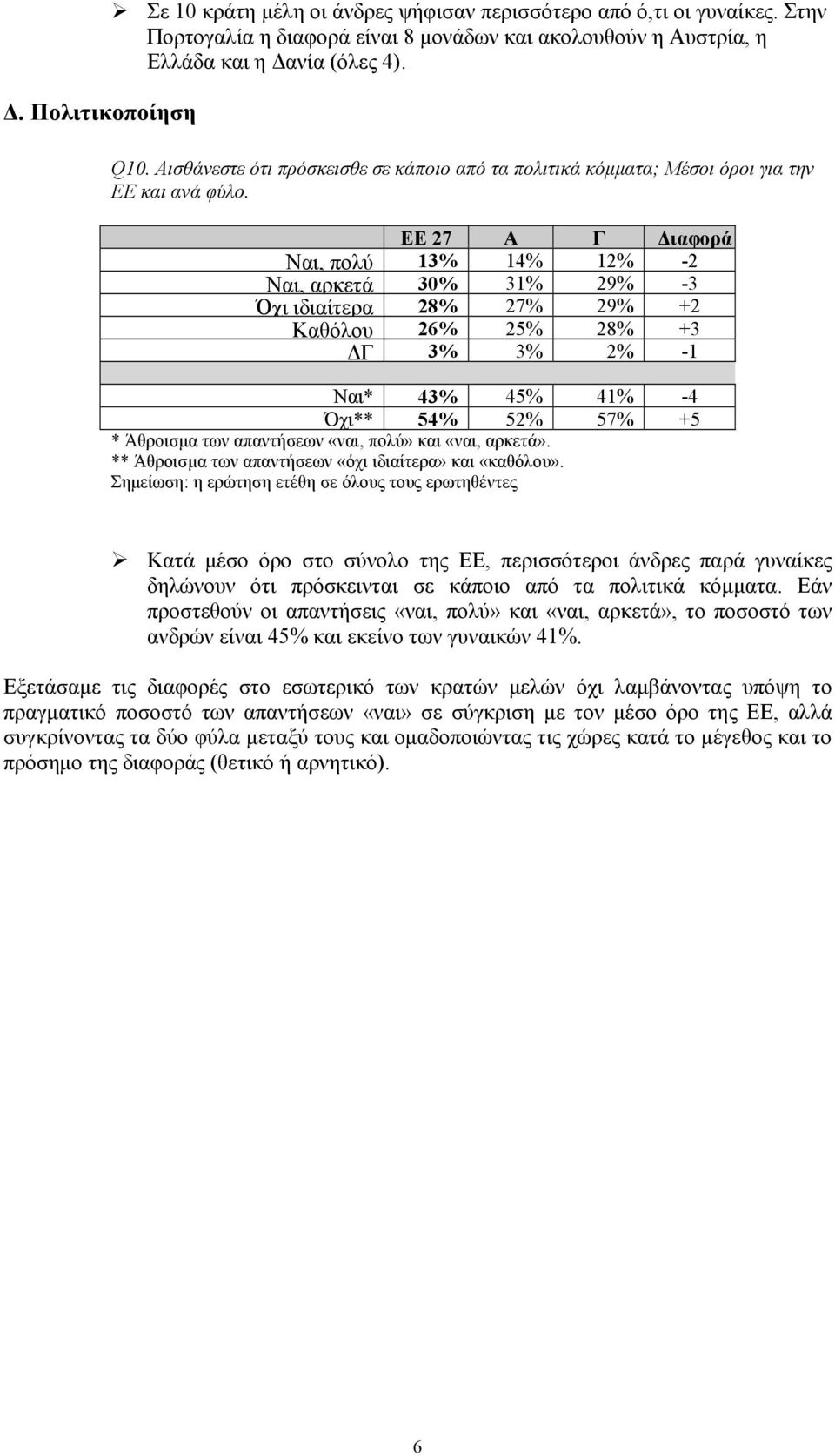 ΕΕ 27 Α Γ Διαφορά Ναι, πολύ 13% 14% 12% -2 Ναι, αρκετά 30% 31% 29% -3 Όχι ιδιαίτερα 28% 27% 29% +2 Καθόλου 26% 25% 28% +3 ΔΓ 3% 3% 2% -1 Ναι* 43% 45% 41% -4 Όχι** 54% 52% 57% +5 * Άθροισμα των