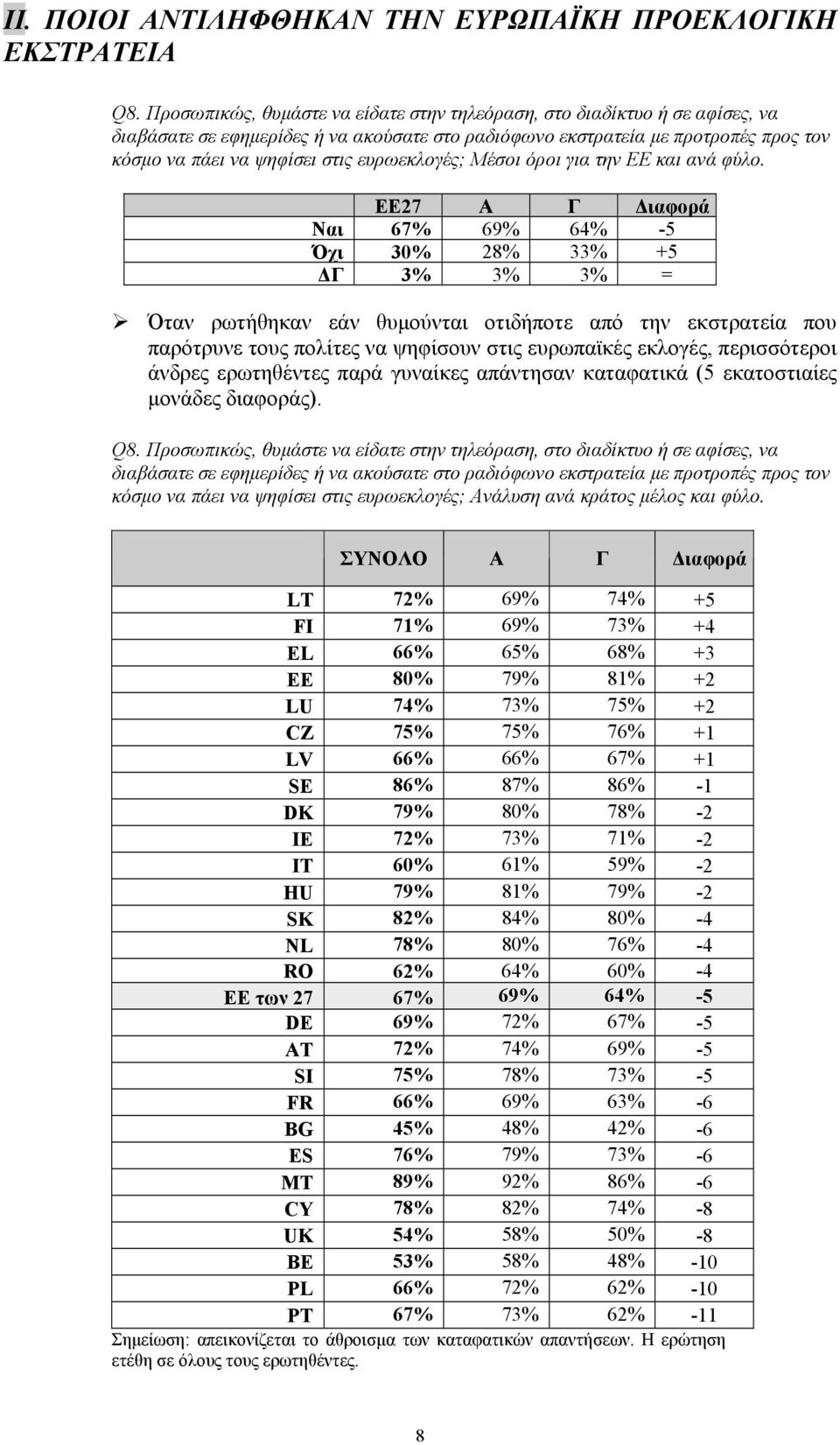 ευρωεκλογές; Μέσοι όροι για την ΕΕ και ανά φύλο.