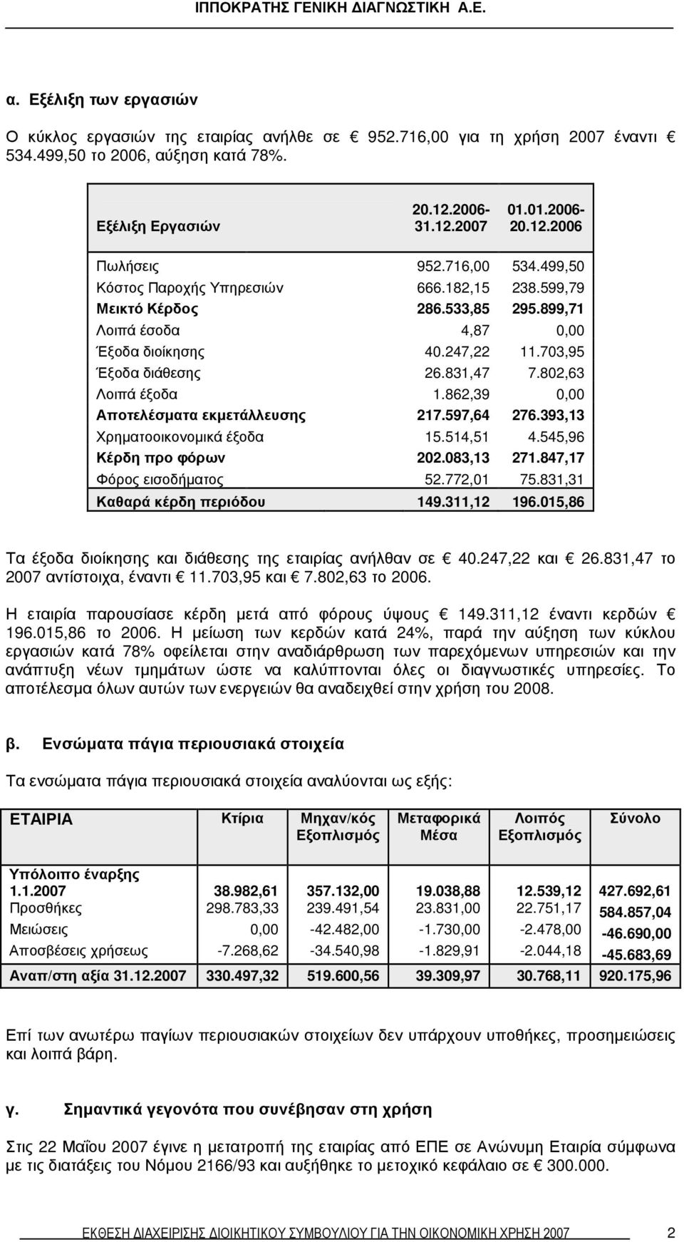 802,63 Λοιπά έξοδα 1.862,39 0,00 Αποτελέσµατα εκµετάλλευσης 217.597,64 276.393,13 Χρηµατοοικονοµικά έξοδα 15.514,51 4.545,96 Κέρδη προ φόρων 202.083,13 271.847,17 Φόρος εισοδήµατος 52.772,01 75.