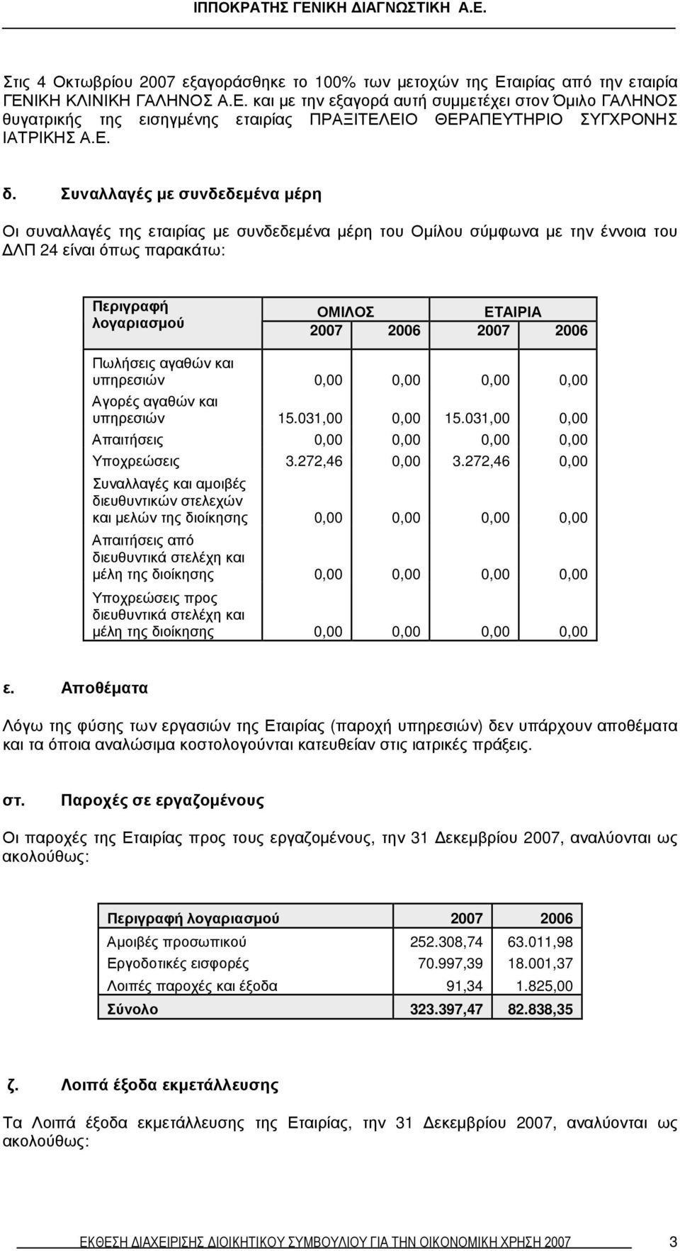 2006 Πωλήσεις αγαθών και υπηρεσιών 0,00 0,00 0,00 0,00 Αγορές αγαθών και υπηρεσιών 15.031,00 0,00 15.031,00 0,00 Απαιτήσεις 0,00 0,00 0,00 0,00 Υποχρεώσεις 3.272,46 0,00 3.