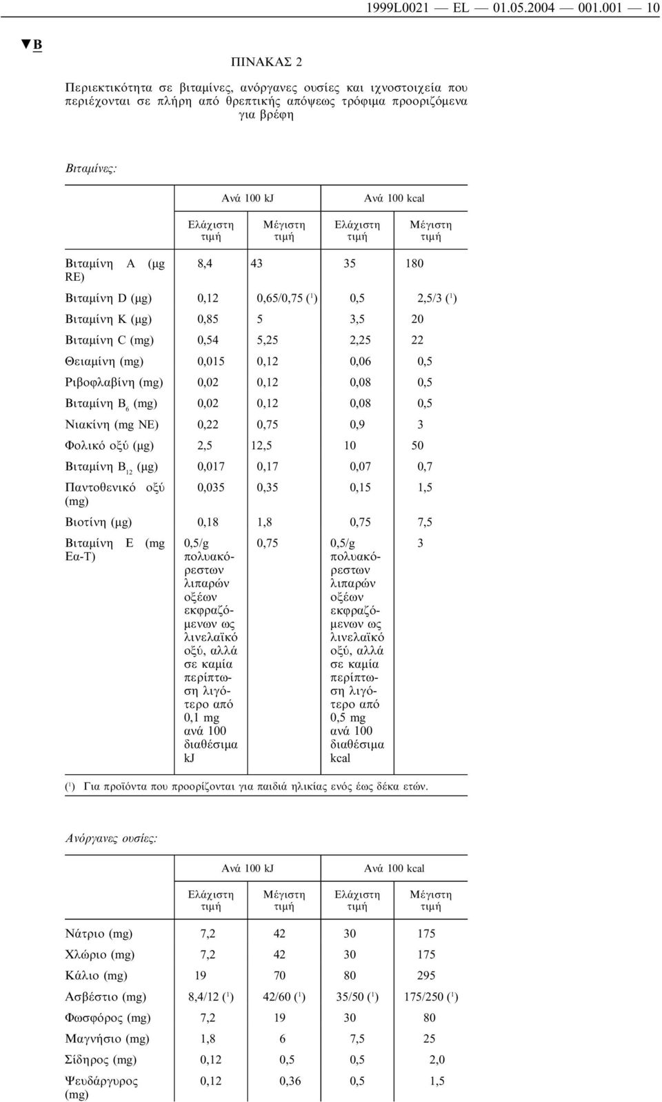 RE) Βιταµίνη D(µg) 0,12 0,65/0,75 ( 1 ) 0,5 2,5/3 ( 1 ) Βιταµίνη K(µg) 0,85 5 3,5 20 Βιταµίνη C (mg) 0,54 5,25 2,25 22 Θειαµίνη (mg) 0,015 0,12 0,06 0,5 Ριβοφλαβίνη (mg) 0,02 0,12 0,08 0,5 Βιταµίνη B