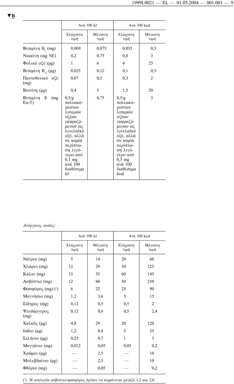 20 Βιταµίνη Ε (mg Εα-T) 0,5/g πολυακόρεστων λιπαρών οξέων εκφραζό- µενων ως λινελαϊκό οξύ, αλλά σε καµία περίπτωση λιγότερο από 0,1 mg ανά 100 διαθέσιµα kj 0,75 0,5/g πολυακόρεστων λιπαρών οξέων