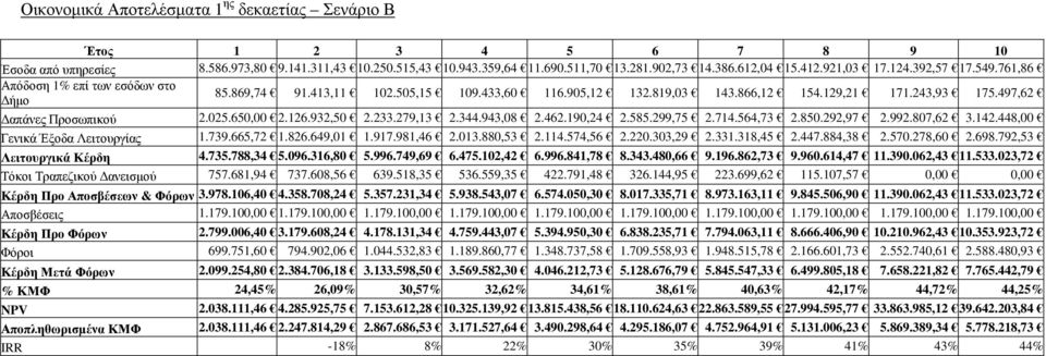 025.650,00 2.126.932,50 2.233.279,13 2.344.943,08 2.462.190,24 2.585.299,75 2.714.564,73 2.850.292,97 2.992.807,62 3.142.448,00 Γενικά Έξοδα Λειτουργίας 1.739.665,72 1.826.649,01 1.917.981,46 2.013.