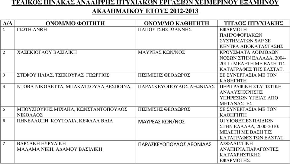 3 ΣΤΕΦΟΥ ΗΛΙΑΣ, ΤΣΕΚΟΥΡΑΣ ΓΕΩΡΓΙΟΣ ΠΙΣΙΜΙΣΗΣ ΘΕΟ ΩΡΟΣ 4 ΝΤΟΒΑ ΝΙΚΟΛΕΤΤΑ, ΜΠΑΚΑΤΣΟΥΛΑ ΕΣΠΟΙΝΑ, ΠΑΡΑΣΚΕΥΟΠΟΥΛΟΣ ΛΕΩΝΙ ΑΣ ΠΕΡΙΓΡΑΦΙΚΗ ΣΤΑΤΙΣΤΙΚΗ ΑΝΑΛΥΣΗΧΡΗΣΗΣ ΥΠΗΡΕΣΙΩΝ ΥΓΕΙΑΣ ΑΠΟ 5 ΜΠΟΥΖΙΟΥΡΗΣ ΜΙΧΑΗΛ,