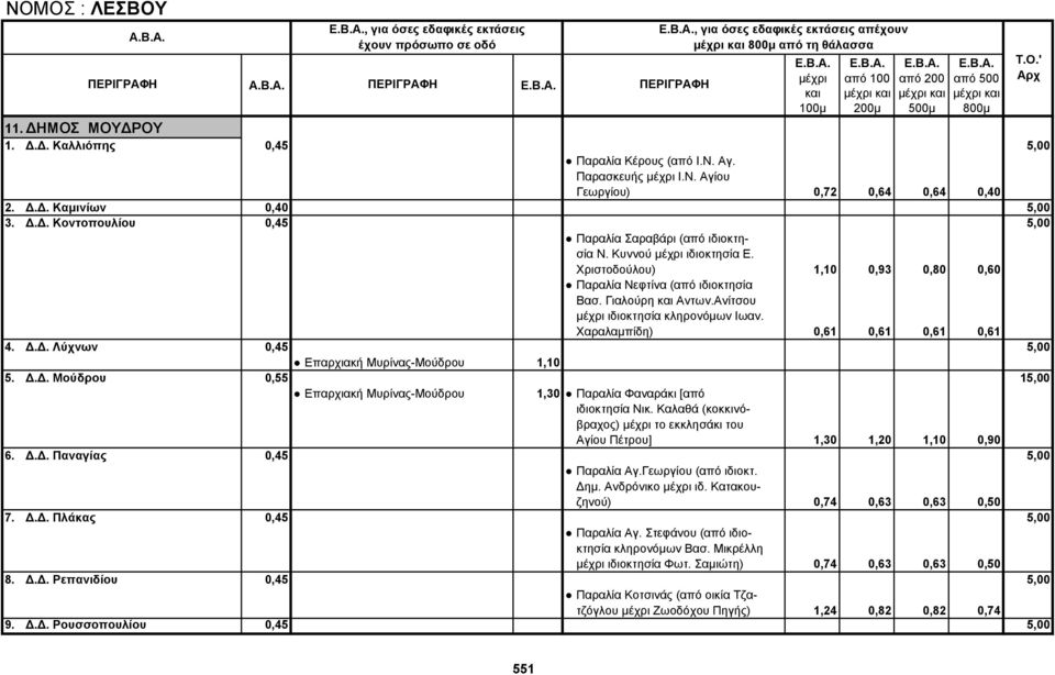 Ανίτσου ιδιοκτησία κληρονόμων Ιωαν. Χαραλαμπίδη) 0,61 0,61 0,61 0,61 4. Δ.Δ. Λύχνων 0,45 5,00 Επαρχιακή Μυρίνας-Μούδρου 1,10 5. Δ.Δ. Μούδρου 0,55 15,00 Επαρχιακή Μυρίνας-Μούδρου 1,30 Παραλία Φαναράκι [από ιδιοκτησία Νικ.