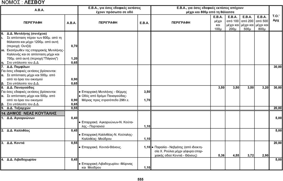 από από τα όρια του οικισμού 0,90 β. Στο υπόλοιπο του Δ.Δ. 0,65 8. Δ.Δ. Παναγιούδας 3,50 3,50 3,50 3,20 30,00 Επαρχιακή Μυτιλήνης - Θέρμης 3,50 α. Σε απόσταση.