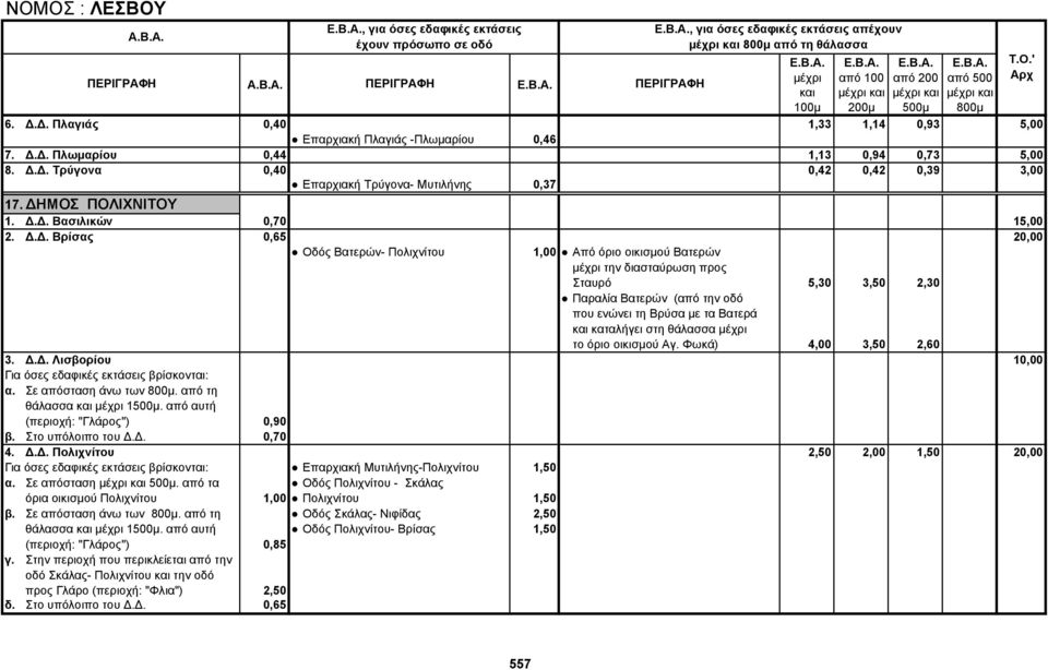 Βατερών την διασταύρωση προς Σταυρό 5,30 3,50 2,30 Παραλία Βατερών (από την οδό που ενώνει τη Βρύσα με τα Βατερά καταλήγει στη θάλασσα το όριο οικισμού Αγ. Φωκά) 4,00 3,50 2,60 3. Δ.