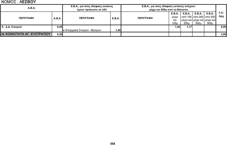 Δ. Σταυρού 0,49 1,46 1,17 5,00 Επαρχιακή Σταυρού -