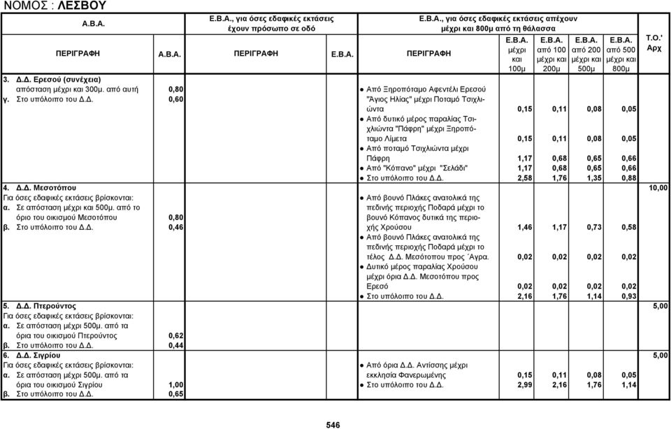 Δ. 0,60 "Άγιος Ηλίας" Ποταμό Τσιχλιώντα 0,15 0,11 0,08 0,05 Από δυτικό μέρος παραλίας Τσιχλιώντα "Πάφρη" Ξηροπόταμο Λίμετα 0,15 0,11 0,08 0,05 Από ποταμό Τσιχλιώντα Πάφρη 1,17 0,68 0,65 0,66 Από