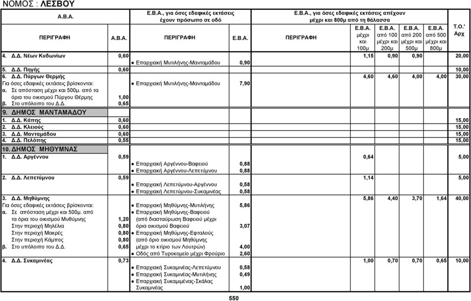 Δ.Δ. Κλειούς 0,60 15,00 3. Δ.Δ. Μανταμάδου 0,60 15,00 4. Δ.Δ. Πελόπης 0,55 15,00 10. ΔΗΜΟΣ ΜΗΘΥΜΝΑΣ 1. Δ.Δ. Αργέννου 0,59 0,64 5,00 Επαρχιακή Αργέννου-Βαφειού 0,88 Επαρχιακή Αργέννου-Λεπετύμνου 0,88 2.