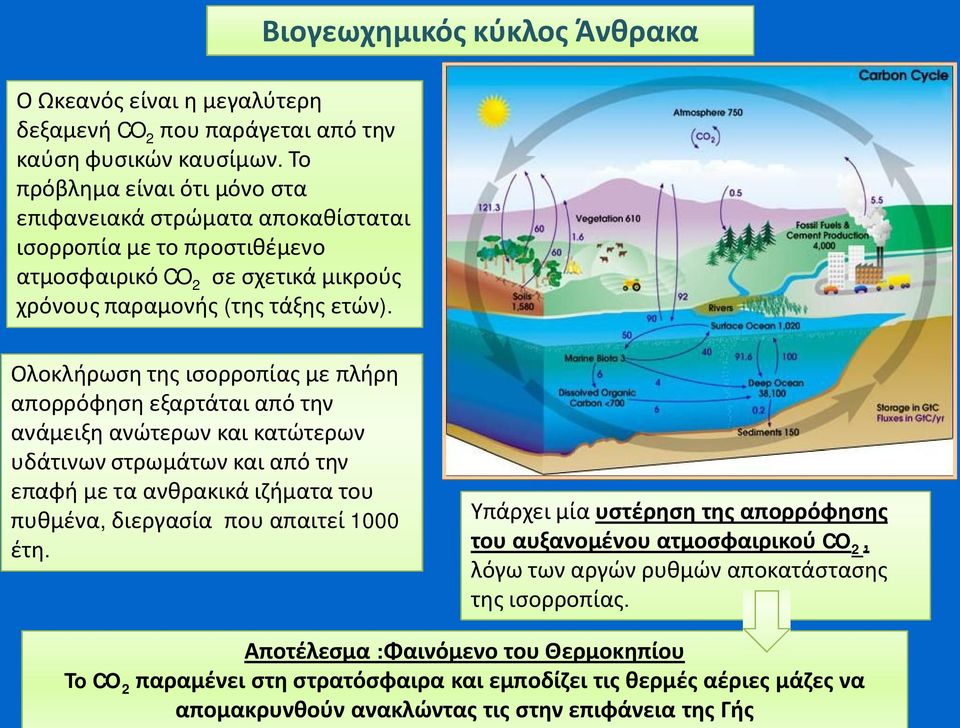 Βιογεωχημικός κύκλος Άνθρακα Ολοκλήρωση της ισορροπίας με πλήρη απορρόφηση εξαρτάται από την ανάμειξη ανώτερων και κατώτερων υδάτινων στρωμάτων και από την επαφή με τα ανθρακικά ιζήματα του