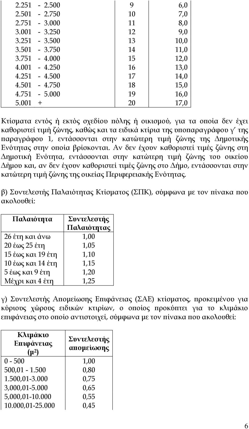 001 + 20 17,0 Κτίσματα εντός ή εκτός σχεδίου πόλης ή οικισμού, για τα οποία δεν έχει καθοριστεί τιμή ζώνης, καθώς και τα ειδικά κτίρια της υποπαραγράφου γ της παραγράφου 1, εντάσσονται στην κατώτερη