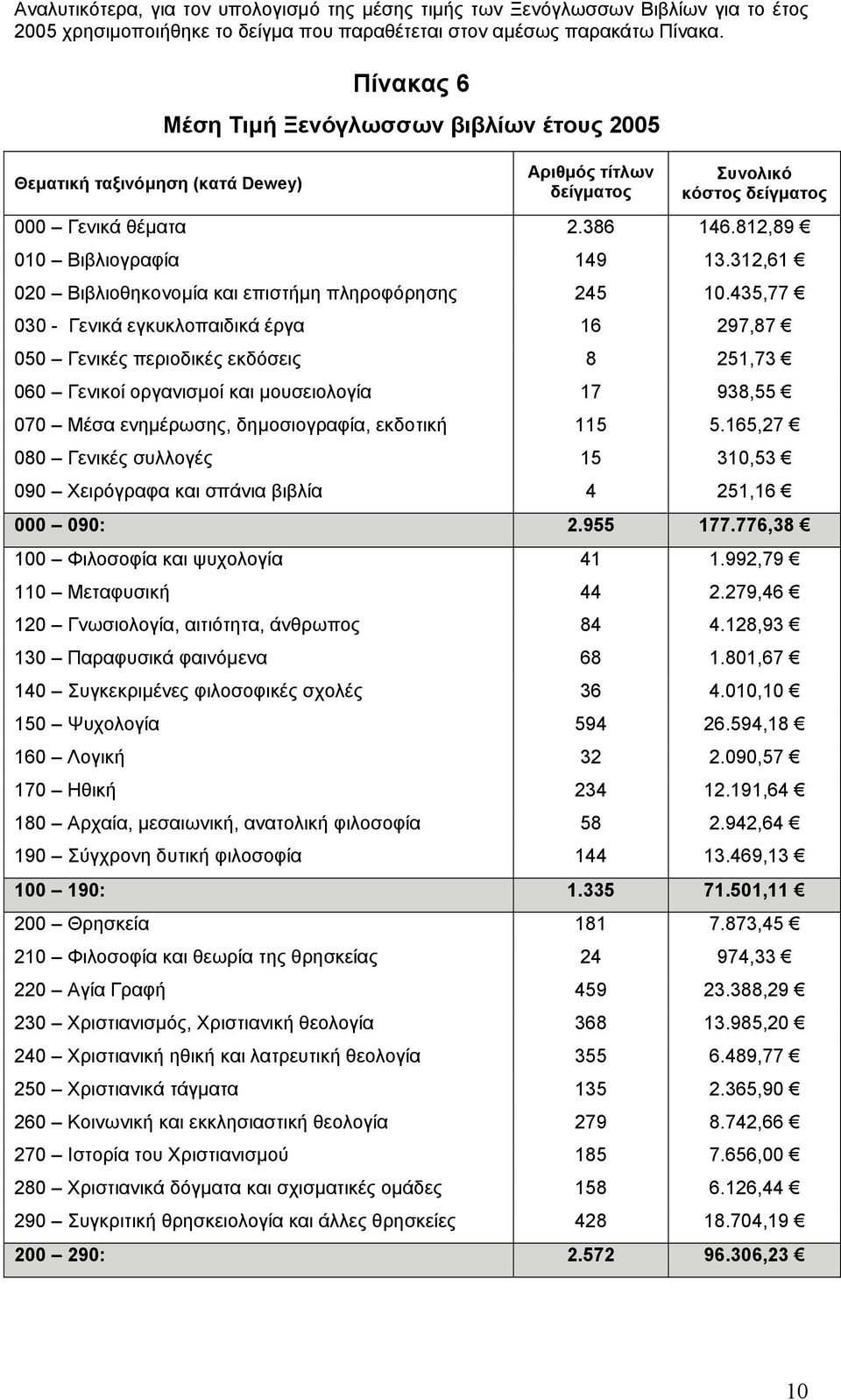 312,61 020 Βιβλιοθηκονοµία και επιστήµη πληροφόρησης 245 10.