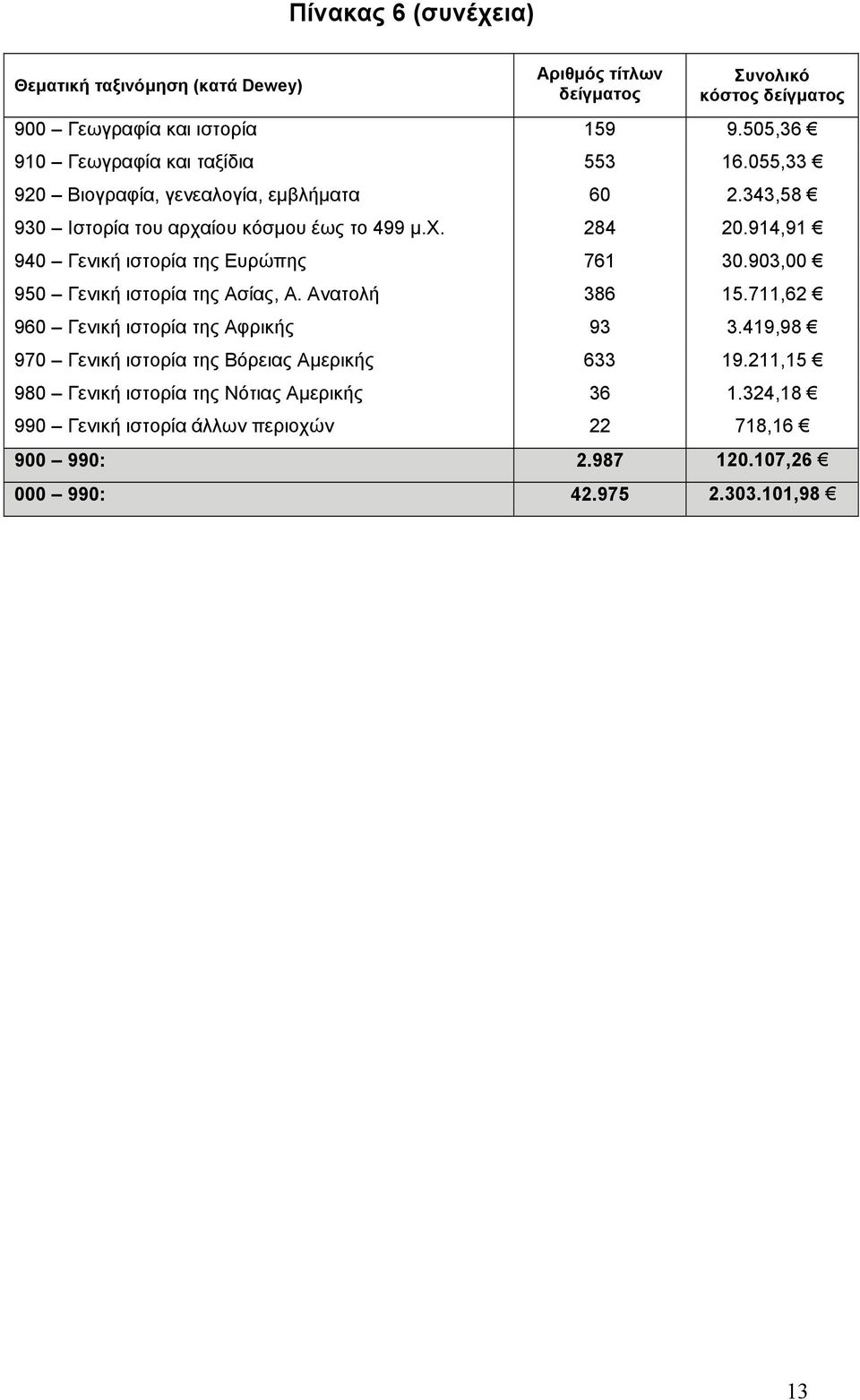 914,91 940 Γενική ιστορία της Ευρώπης 761 30.903,00 950 Γενική ιστορία της Ασίας, Α. Ανατολή 386 15.711,62 960 Γενική ιστορία της Αφρικής 93 3.