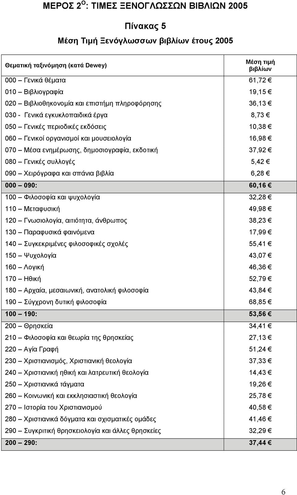 Γενικές συλλογές 5,42 090 Χειρόγραφα και σπάνια βιβλία 6,28 000 090: 60,16 100 Φιλοσοφία και ψυχολογία 32,28 110 Μεταφυσική 49,98 120 Γνωσιολογία, αιτιότητα, άνθρωπος 38,23 130 Παραφυσικά φαινόµενα