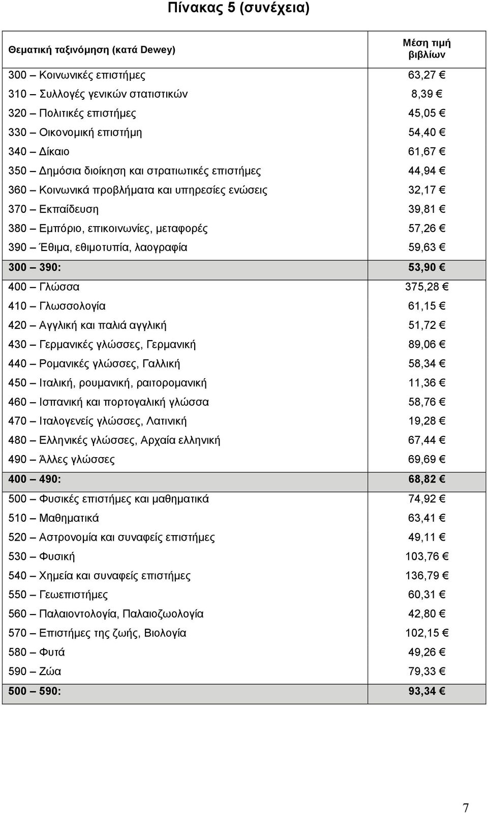 300 390: 53,90 400 Γλώσσα 375,28 410 Γλωσσολογία 61,15 420 Αγγλική και παλιά αγγλική 51,72 430 Γερµανικές γλώσσες, Γερµανική 89,06 440 Ροµανικές γλώσσες, Γαλλική 58,34 450 Ιταλική, ρουµανική,