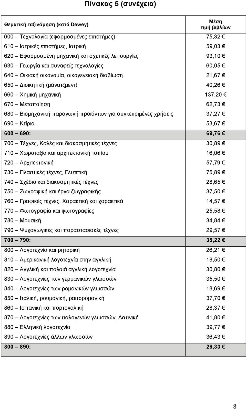 συγκεκριµένες χρήσεις 37,27 690 Κτίρια 53,67 600 690: 69,76 700 Τέχνες, Καλές και διακοσµητικές τέχνες 30,89 710 Χωροταξία και αρχιτεκτονική τοπίου 16,06 720 Αρχιτεκτονική 57,79 730 Πλαστικές τέχνες,