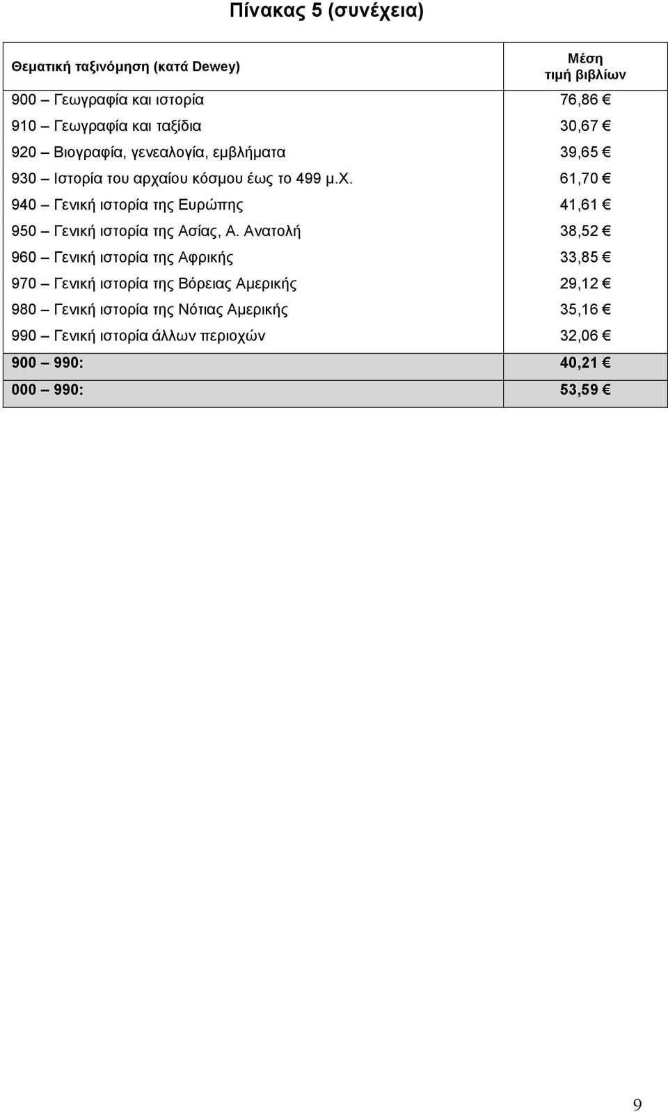 ίου κόσµου έως το 499 µ.χ. 61,70 940 Γενική ιστορία της Ευρώπης 41,61 950 Γενική ιστορία της Ασίας, Α.