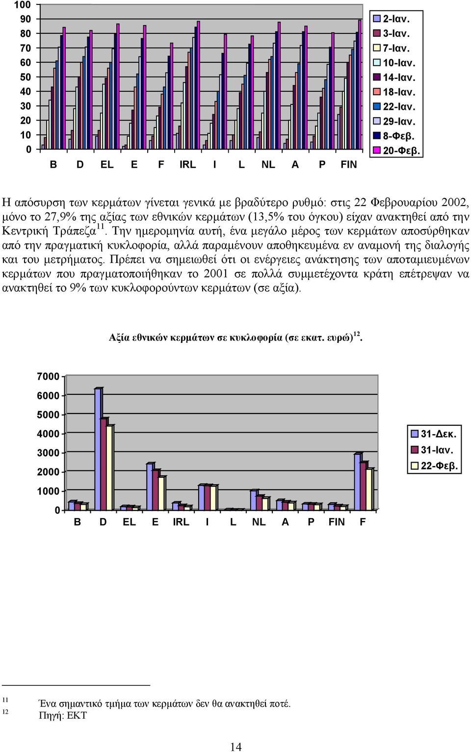 Την ηµεροµηνία αυτή, ένα µεγάλο µέρος των κερµάτων αποσύρθηκαν από την πραγµατική κυκλοφορία, αλλά παραµένουν αποθηκευµένα εν αναµονή της διαλογής και του µετρήµατος.