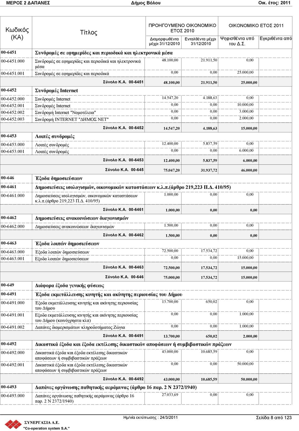 002 Συνδρομή Internet "Νομοτέλεια" 00-6452.003 Συνδρομή INTERNET "ΔΗΜΟΣ ΝΕΤ" 14.547,20 4.188,63 10.00 3.00 2.00 Σύνολο Κ.Α. 00-6452 14.547,20 4.188,63 15.00 00-6453 Λοιπές συνδρομές 00-6453.