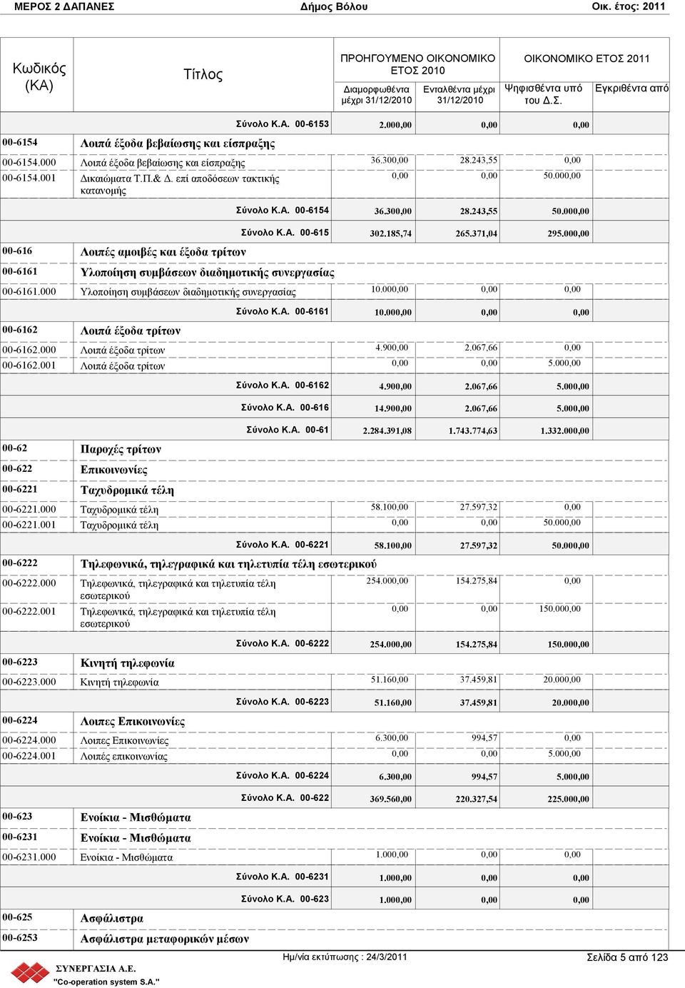 00 00-6161.000 Υλοποίηση συμβάσεων διαδημοτικής συνεργασίας 10.00 Σύνολο Κ.Α. 00-6161 10.00 00-6162 Λοιπά έξοδα τρίτων 00-6162.000 Λοιπά έξοδα τρίτων 00-6162.001 Λοιπά έξοδα τρίτων 4.90 2.067,66 5.