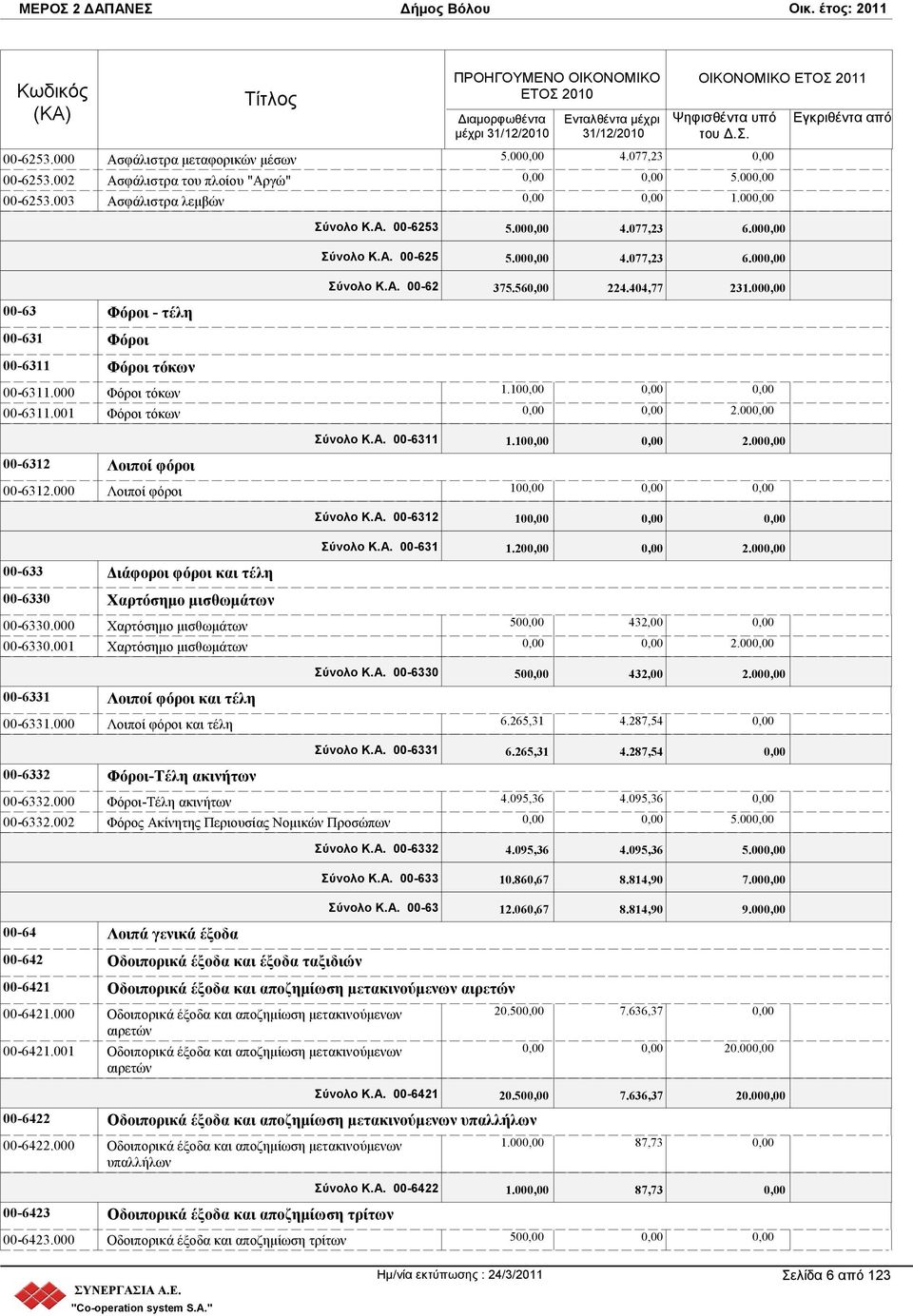 000 Λοιποί φόροι 10 Σύνολο Κ.Α. 00-6312 10 Σύνολο Κ.Α. 00-631 1.20 2.00 00-633 Διάφοροι φόροι και τέλη 00-6330 Χαρτόσημο μισθωμάτων 00-6330.000 Χαρτόσημο μισθωμάτων 00-6330.