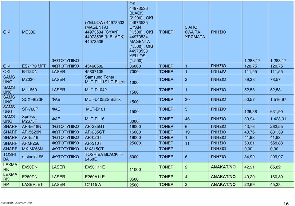 288,17 OKI ES7170 MFP ΦΩΤΟΤΥΠΙΚΟ 45460502 36000 ΤΟΝΕΡ 1 ΓΝΗΣΙΟ 120,75 120,75 OKI B412DN LASER 45807105 7000 ΤΟΝΕΡ 1 ΓΝΗΣΙΟ 111,55 111,55 SAMS Samsung Toner M2020 LASER UNG MLT-D111S LC Black 1000
