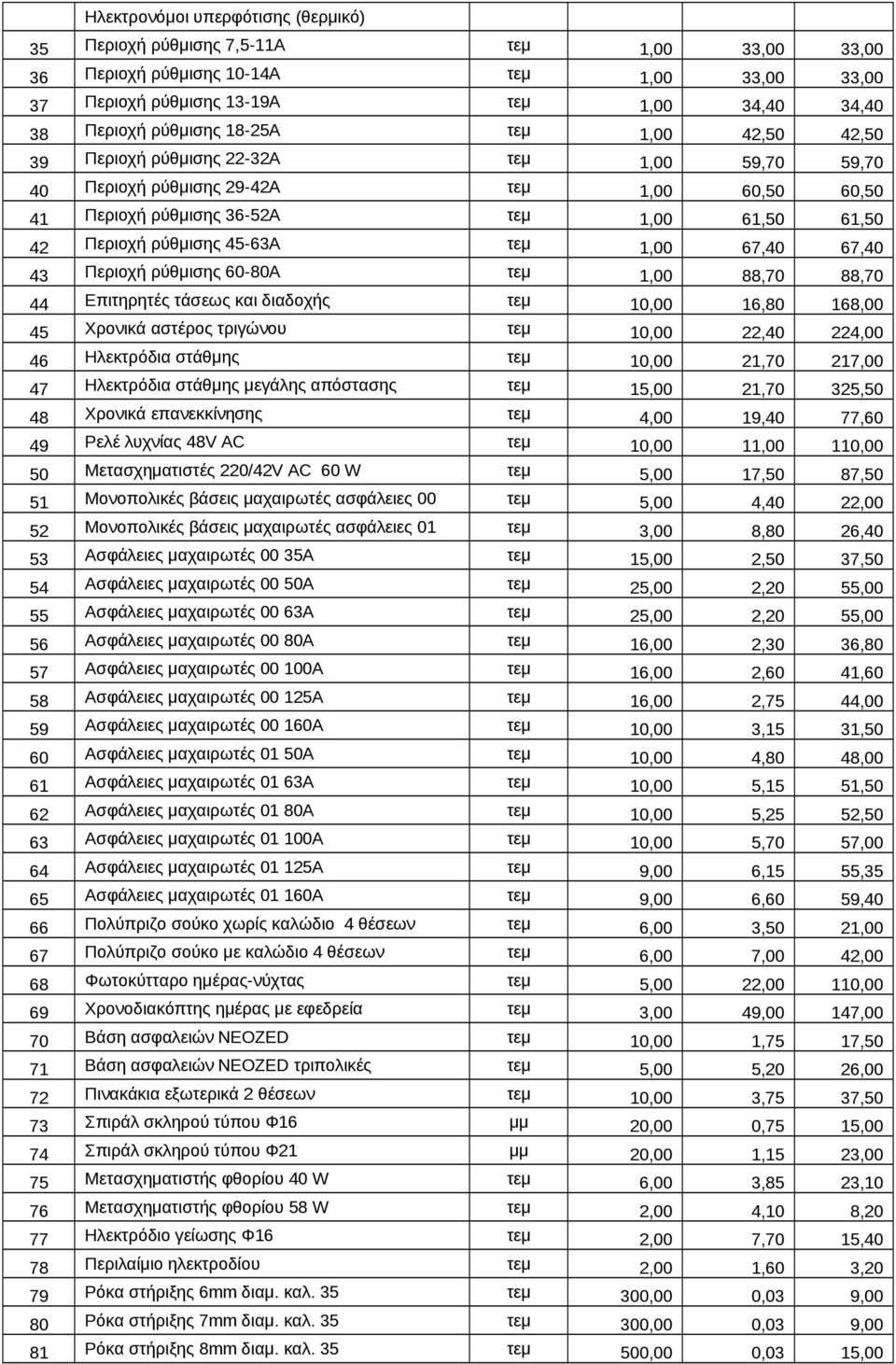 τεμ 1,00 67,40 67,40 43 Περιοχή ρύθμισης 60-80Α τεμ 1,00 88,70 88,70 44 Επιτηρητές τάσεως και διαδοχής τεμ 10,00 16,80 168,00 45 Χρονικά αστέρος τριγώνου τεμ 10,00 22,40 224,00 46 Ηλεκτρόδια στάθμης