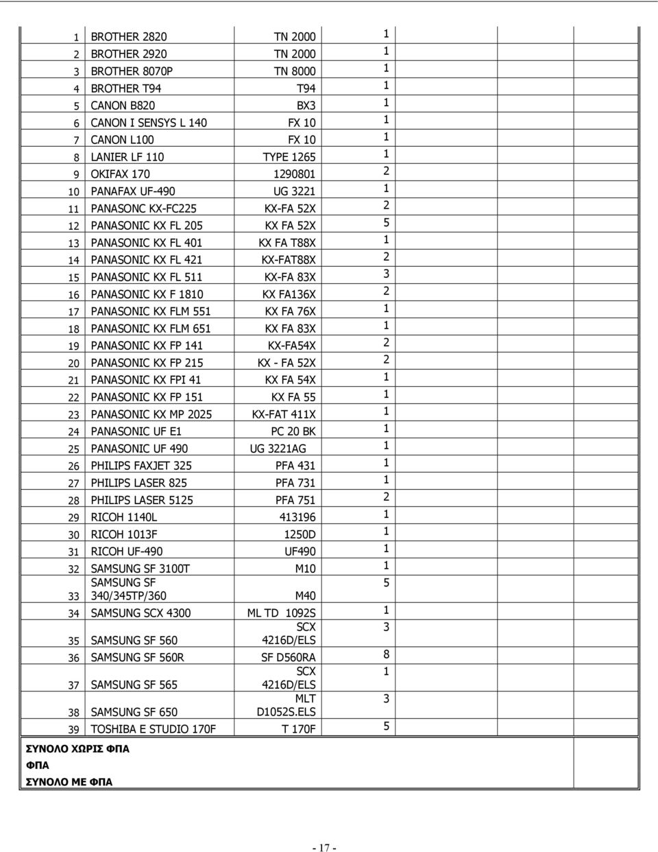 PANASONIC KX FL 511 KX-FA 83X 3 16 PANASONIC KX F 1810 KX FA136X 2 17 PANASONIC KX FLM 551 KX FA 76X 1 18 PANASONIC KX FLM 651 KX FA 83X 1 19 PANASONIC KX FP 141 KX-FA54X 2 20 PANASONIC KX FP 215 KX