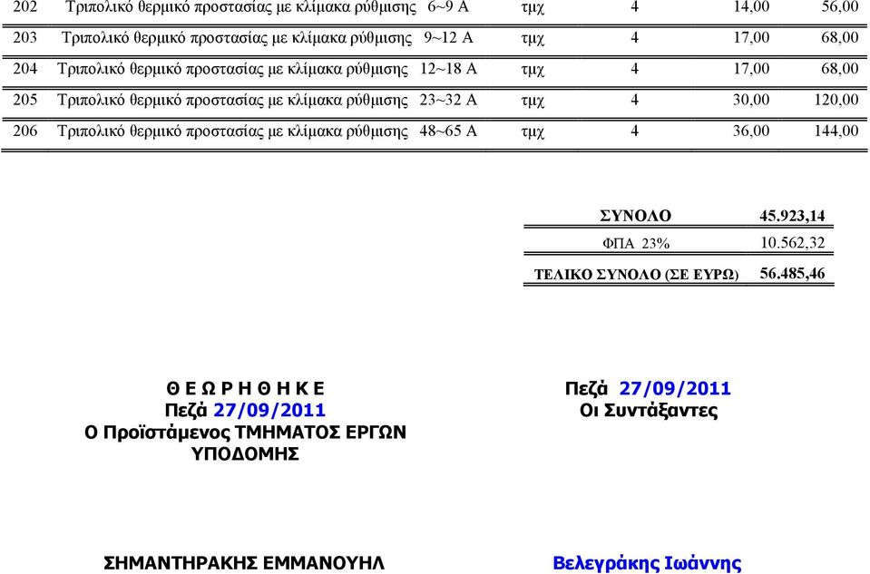 4 30,00 10,00 06 Tριπολικό θερµικό προστασίας µε κλίµακα ρύθµισης 48~65 A τµχ 4 36,00 144,00 ΣΥΝΟΛΟ 45.93,14 ΦΠΑ 3% 10.