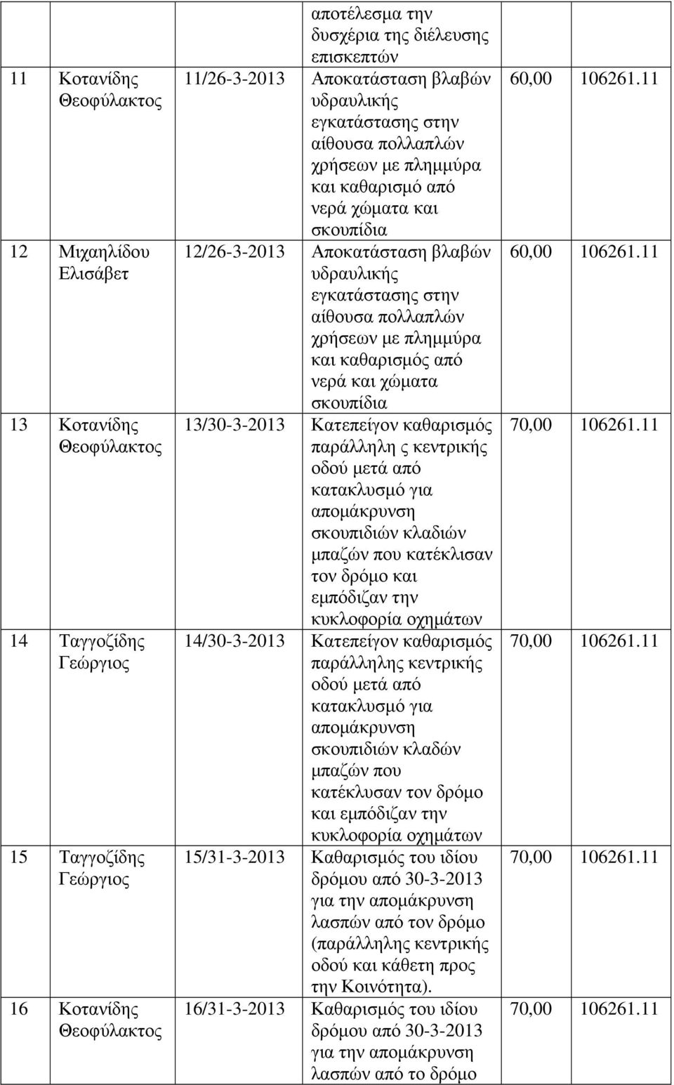 καθαρισµός από νερά και χώµατα σκουπίδια 13/30-3-2013 Κατεπείγον καθαρισµός παράλληλη ς κεντρικής οδού µετά από κατακλυσµό για σκουπιδιών κλαδιών µπαζών που κατέκλισαν τον δρόµο και εµπόδιζαν την