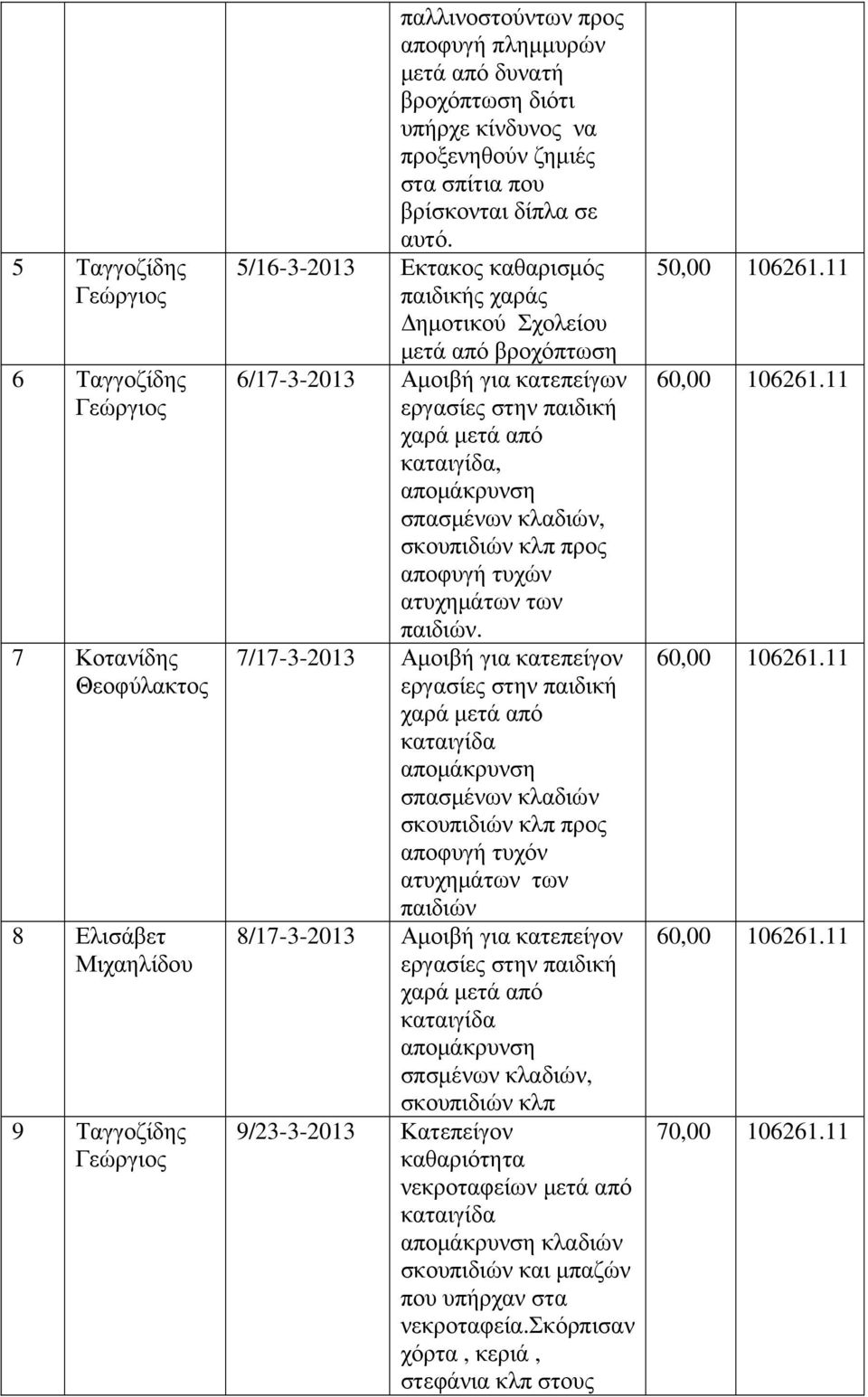 5/16-3-2013 Εκτακος καθαρισµός παιδικής χαράς ηµοτικού Σχολείου µετά από βροχόπτωση 6/17-3-2013 Αµοιβή για κατεπείγων, σπασµένων κλαδιών, σκουπιδιών κλπ προς αποφυγή τυχών ατυχηµάτων των