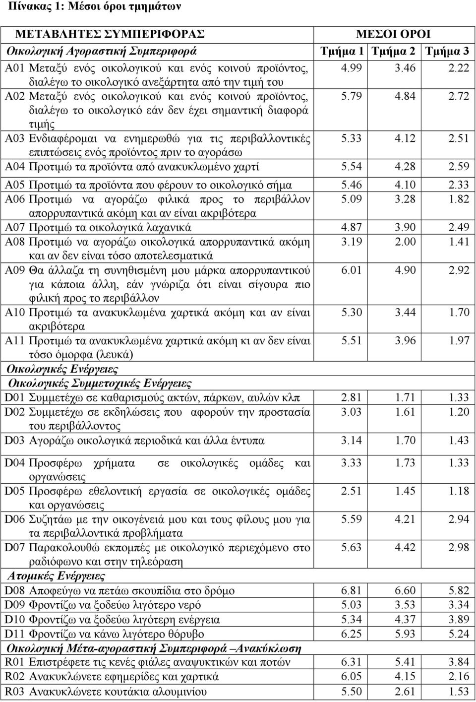 72 διαλέγω το οικολογικό εάν δεν έχει σηµαντική διαφορά τιµής A03 Ενδιαφέροµαι να ενηµερωθώ για τις περιβαλλοντικές 5.33 4.12 2.