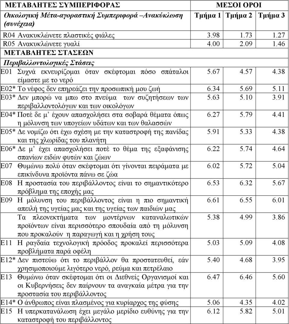 69 5.11 E03* εν µπορώ να µπω στο πνεύµα των συζητήσεων των 5.63 5.10 3.91 περιβαλλοντολόγων και των οικολόγων E04* Ποτέ δε µ έχουν απασχολήσει στα σοβαρά θέµατα όπως 6.27 5.79 4.