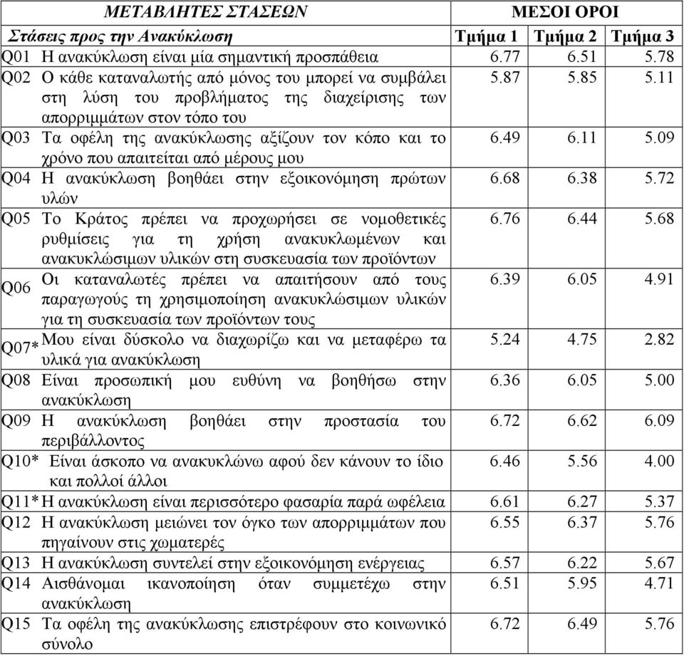 11 στη λύση του προβλήµατος της διαχείρισης των απορριµµάτων στον τόπο του Q03 Τα οφέλη της ανακύκλωσης αξίζουν τον κόπο και το 6.49 6.11 5.