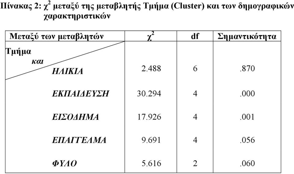 Σηµαντικότητα Τµήµα και ΗΛΙΚΙΑ 2.488 6.870 ΕΚΠΑΙ ΕΥΣΗ 30.